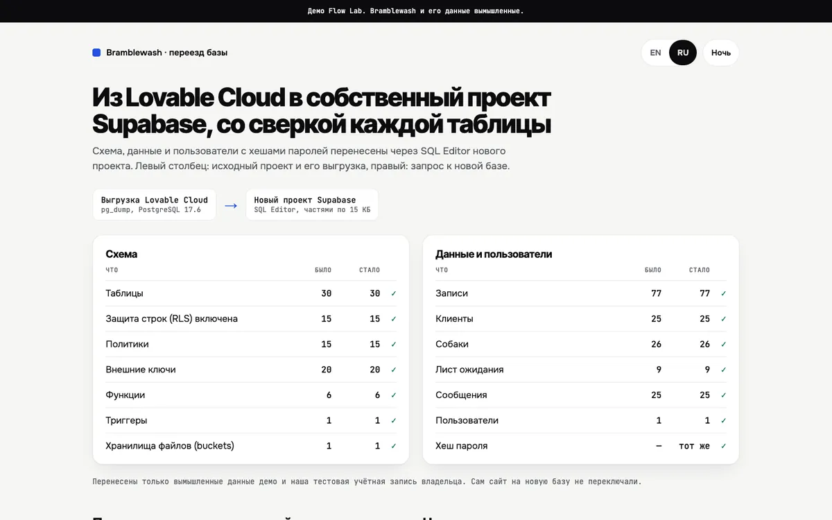 Таблица: база данных Bramblewash, выгрузка и новый проект Supabase, сверка каждой таблицы