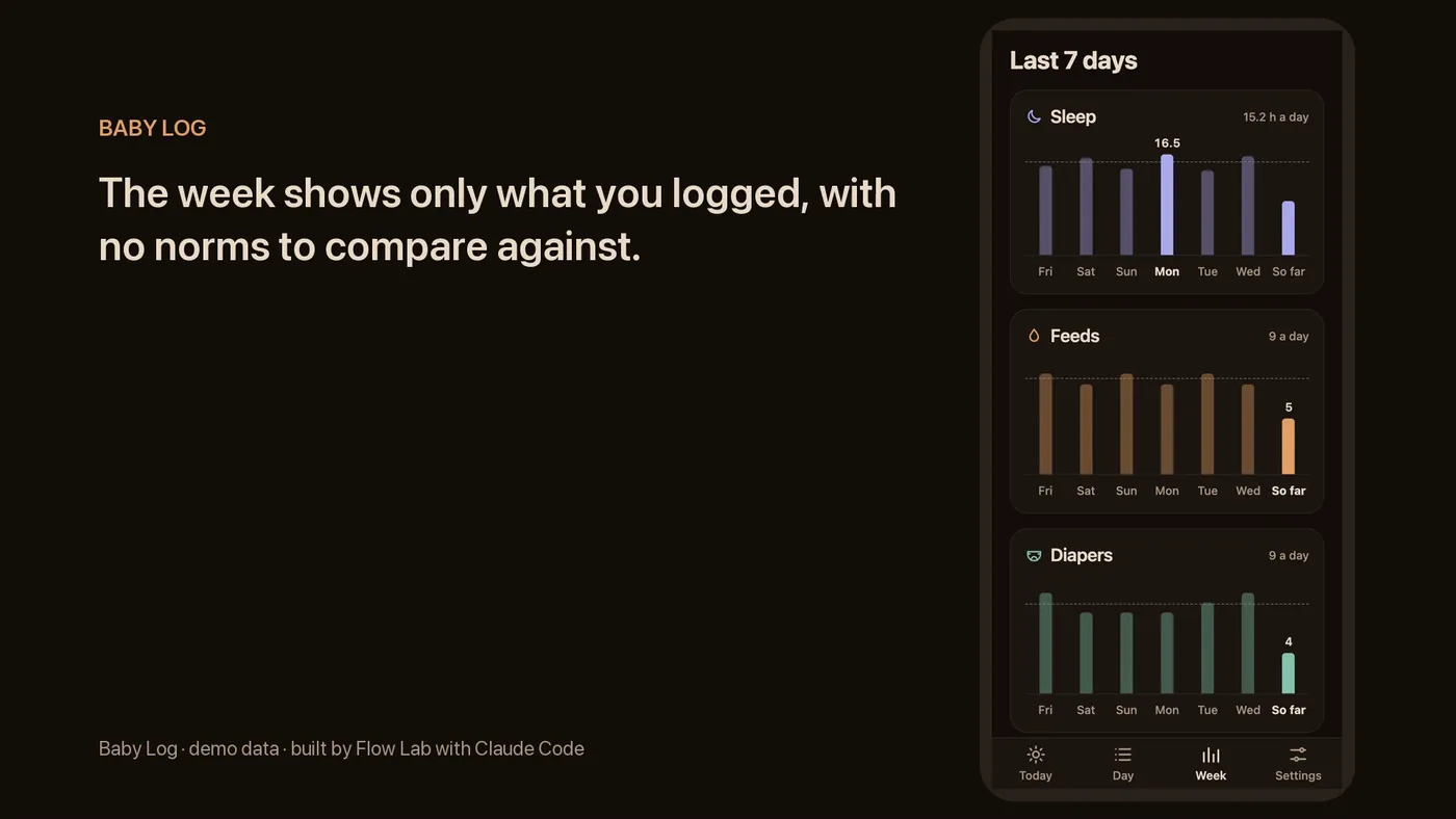The week view: feeds, nappies and sleep per day, from the demo data.