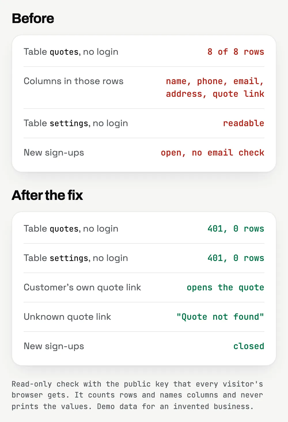 The outside check before and after the fix. It counts rows and names columns; it never prints the values.