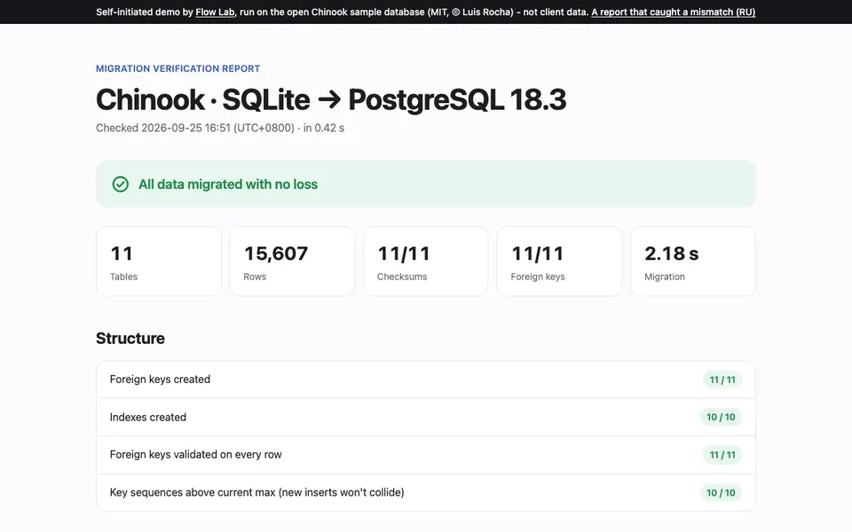 Снимок экрана: перенос базы данных в PostgreSQL с отчётом, который доказывает, что ничего не потерялось